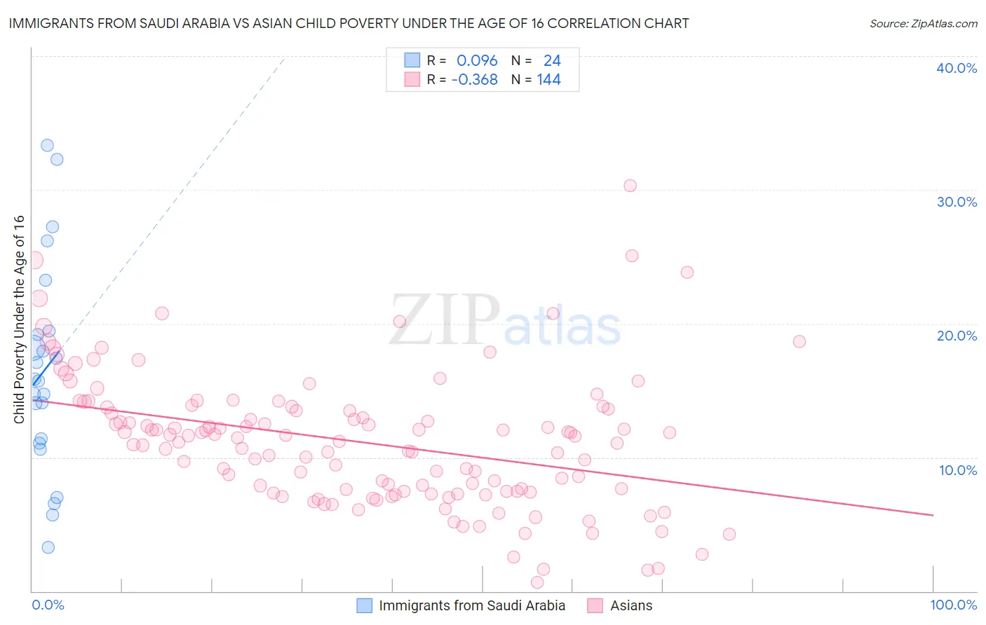 Immigrants from Saudi Arabia vs Asian Child Poverty Under the Age of 16