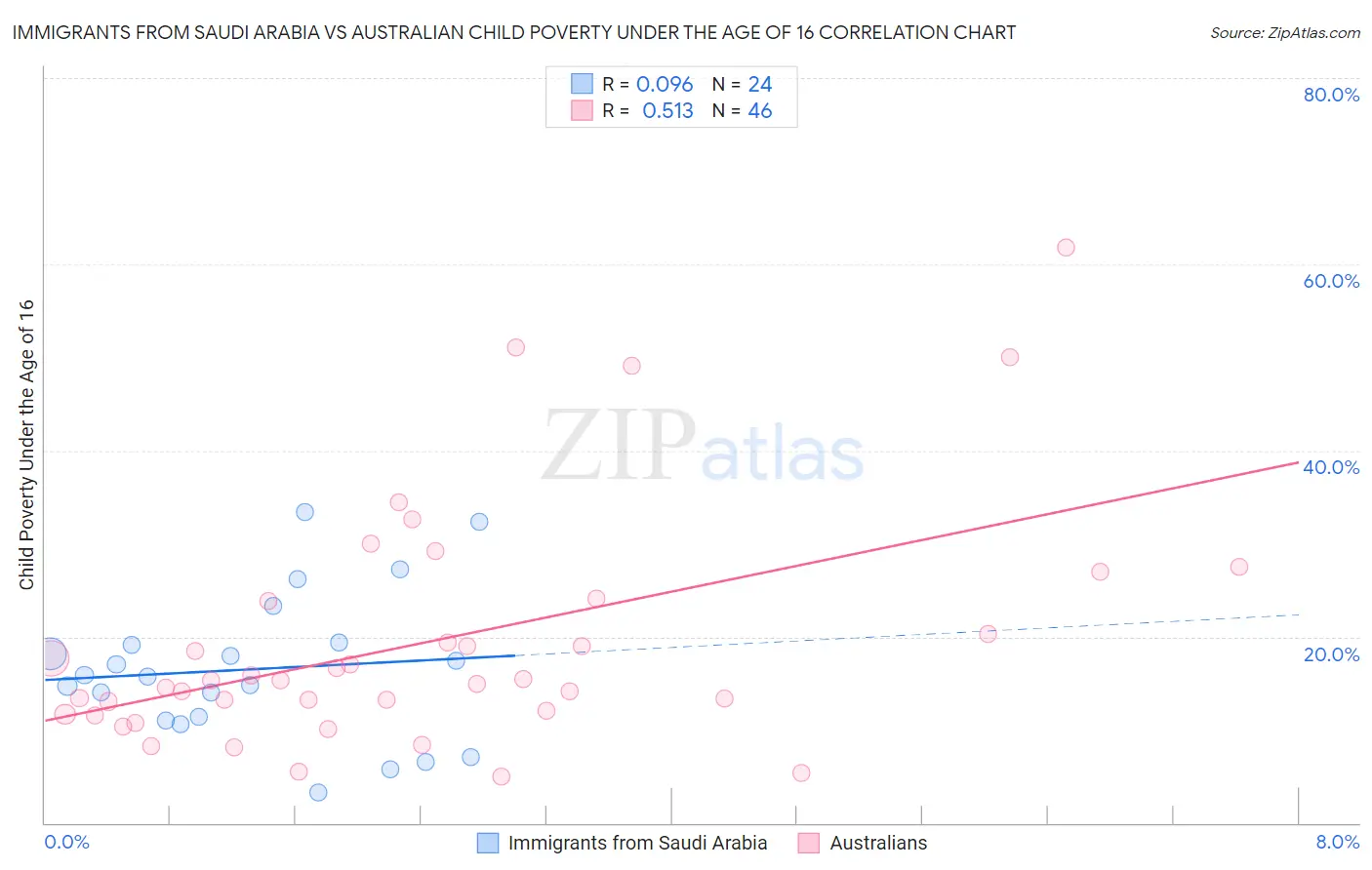 Immigrants from Saudi Arabia vs Australian Child Poverty Under the Age of 16