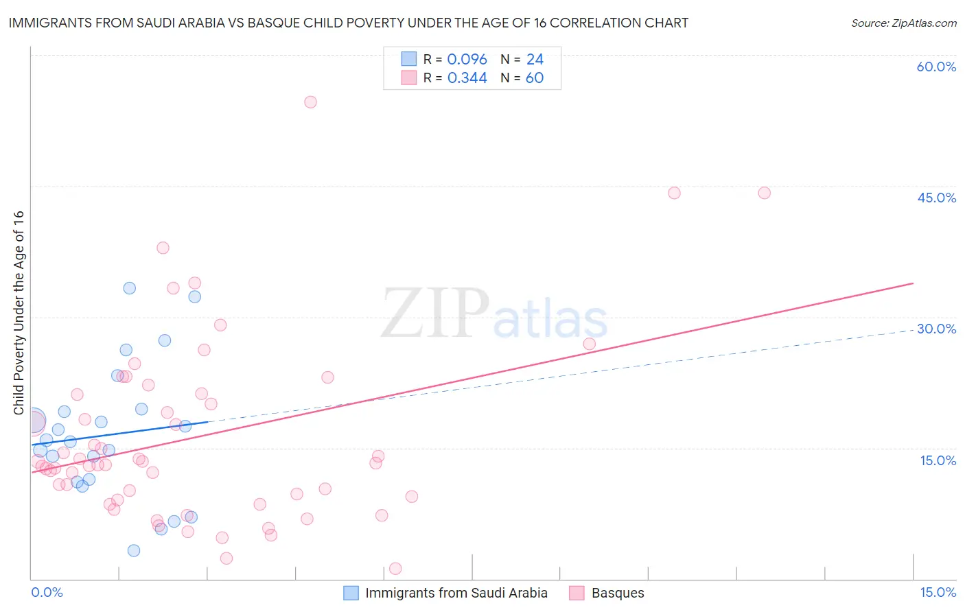 Immigrants from Saudi Arabia vs Basque Child Poverty Under the Age of 16