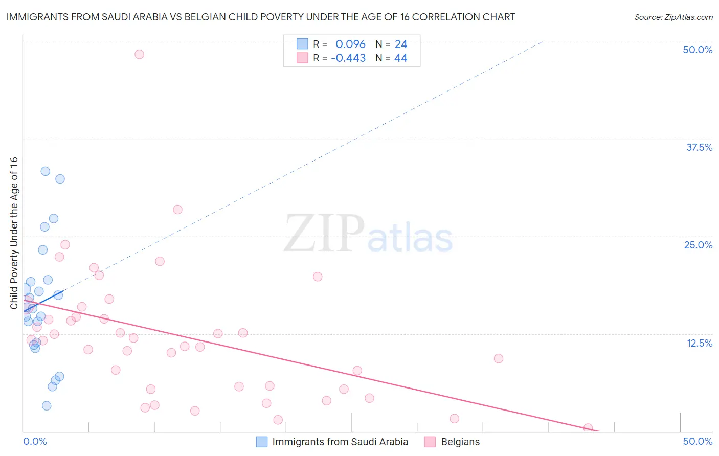 Immigrants from Saudi Arabia vs Belgian Child Poverty Under the Age of 16