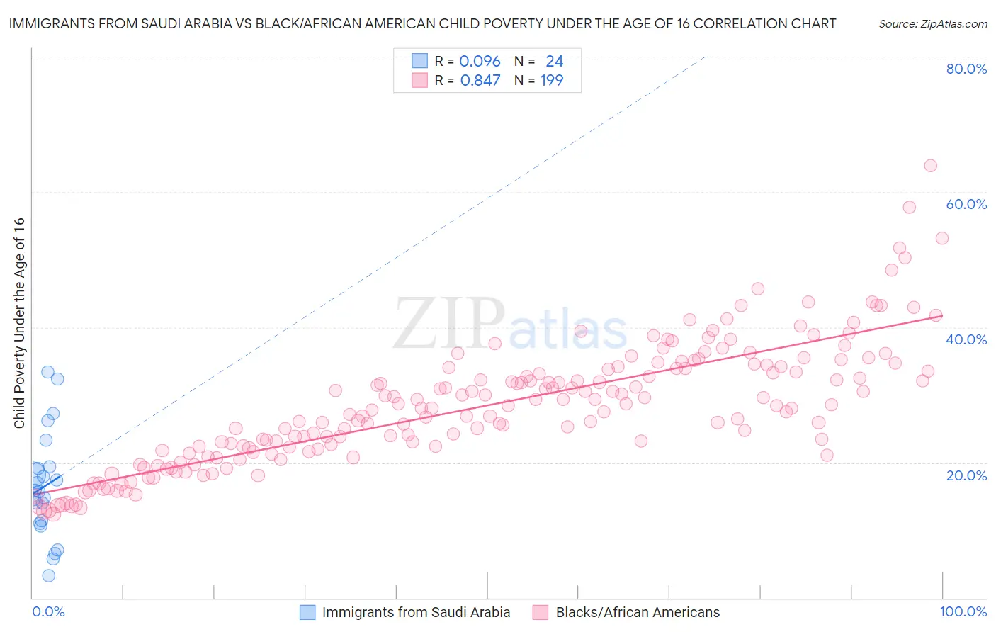 Immigrants from Saudi Arabia vs Black/African American Child Poverty Under the Age of 16