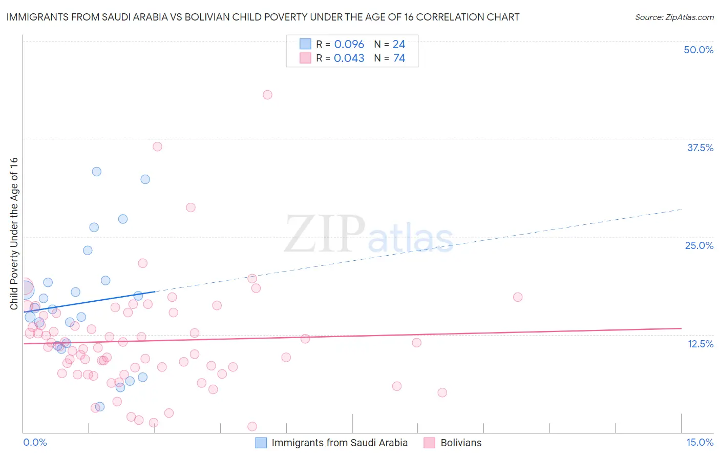 Immigrants from Saudi Arabia vs Bolivian Child Poverty Under the Age of 16