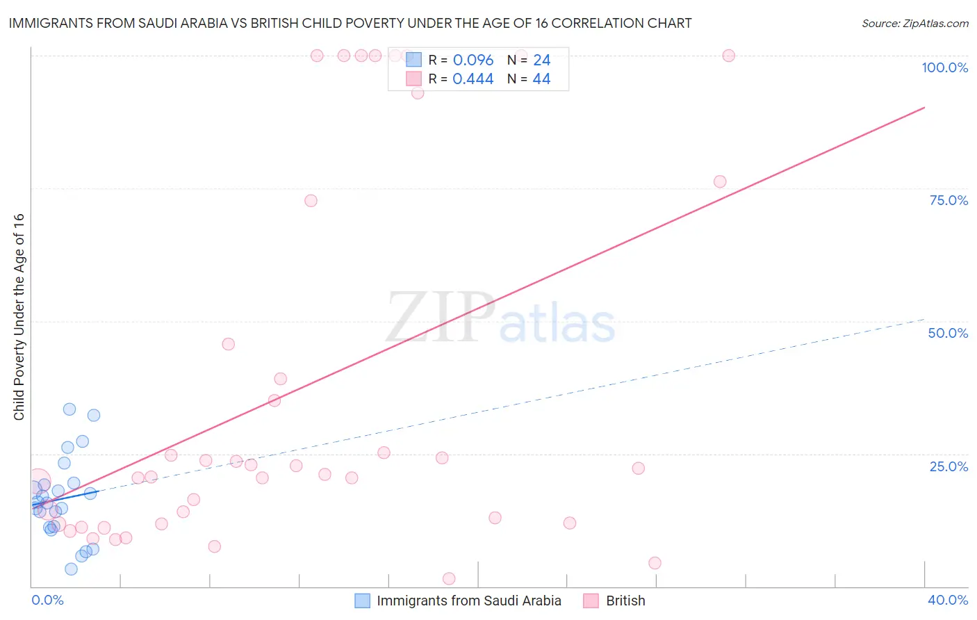 Immigrants from Saudi Arabia vs British Child Poverty Under the Age of 16
