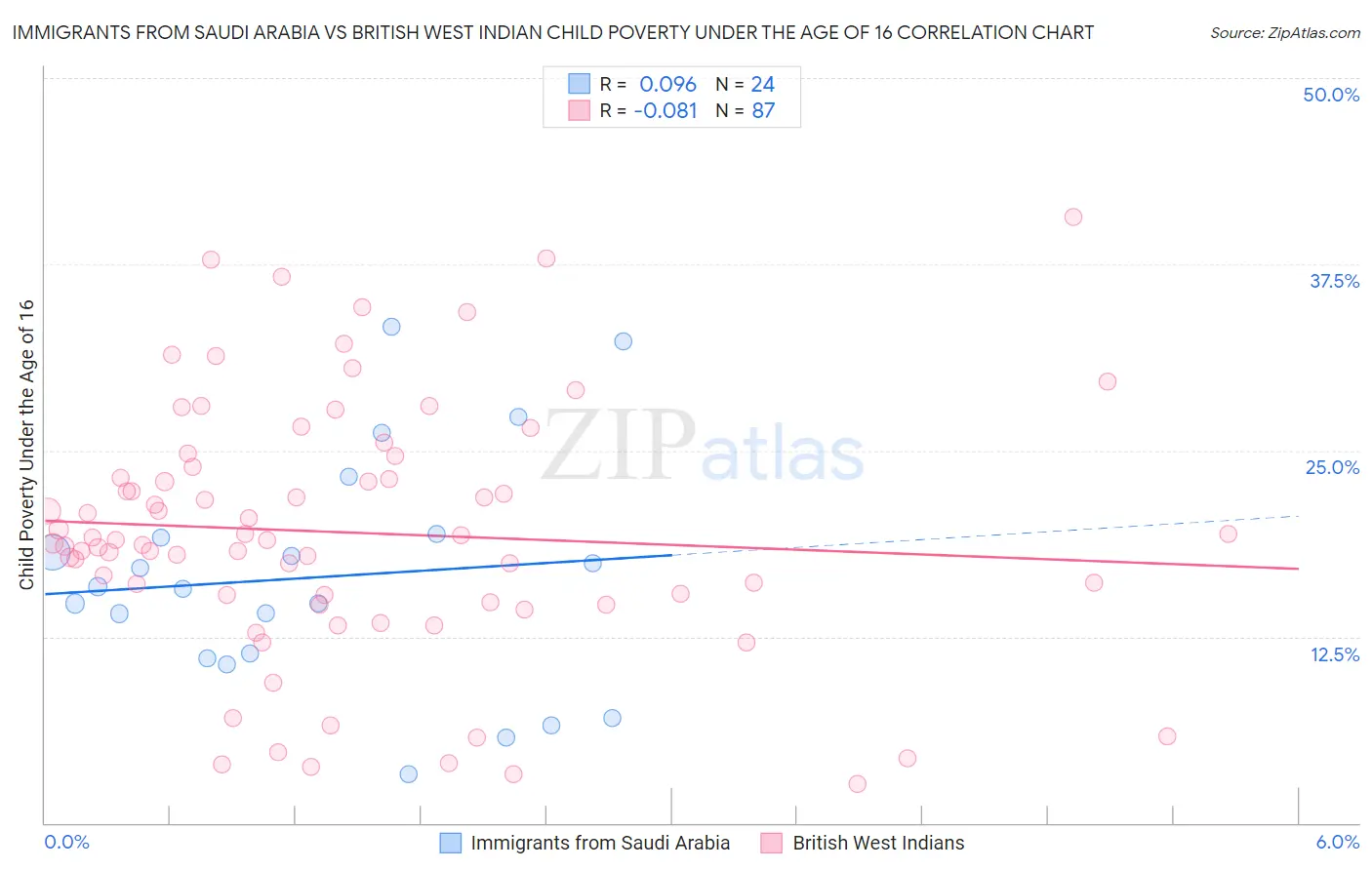 Immigrants from Saudi Arabia vs British West Indian Child Poverty Under the Age of 16