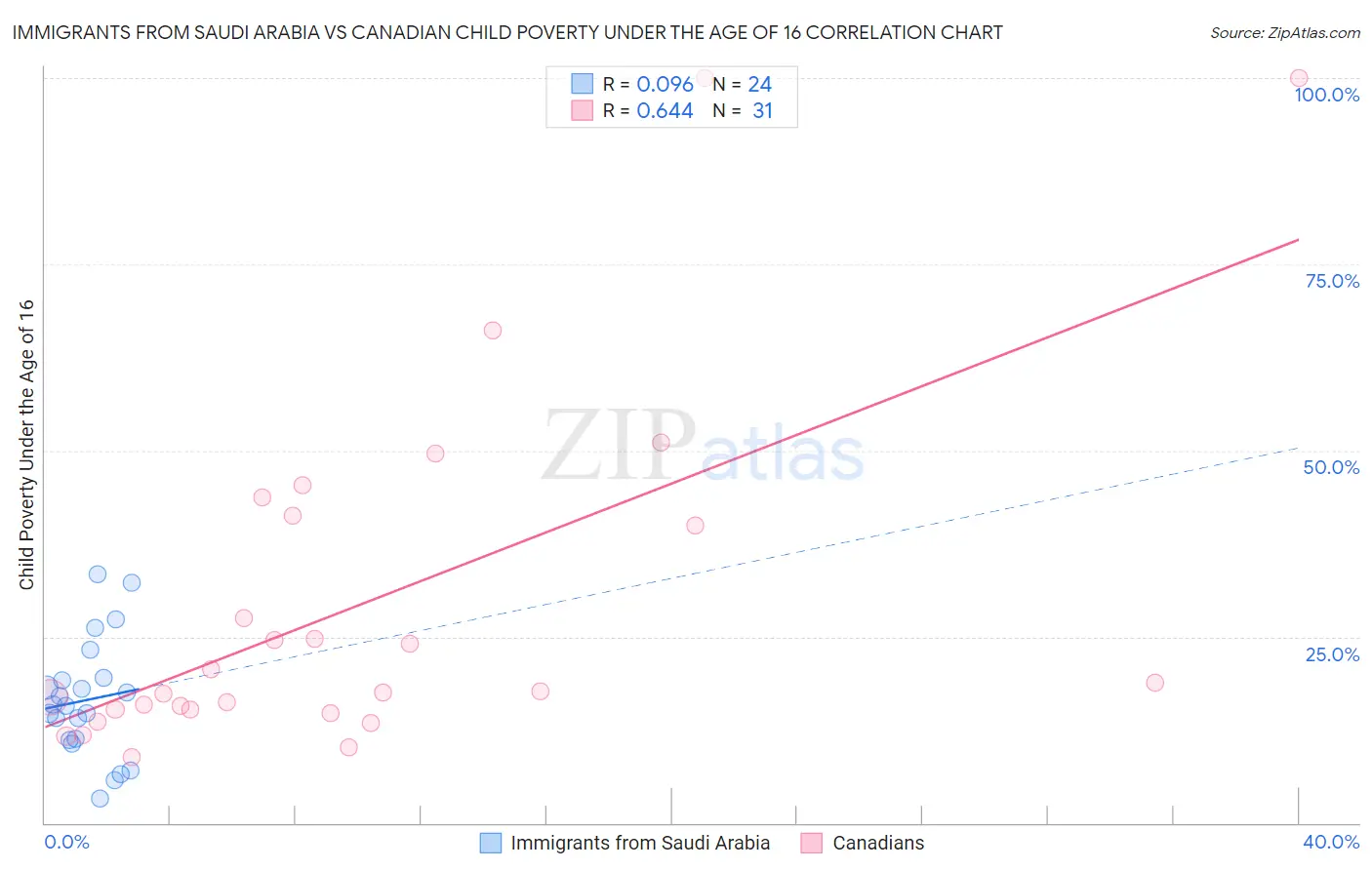 Immigrants from Saudi Arabia vs Canadian Child Poverty Under the Age of 16