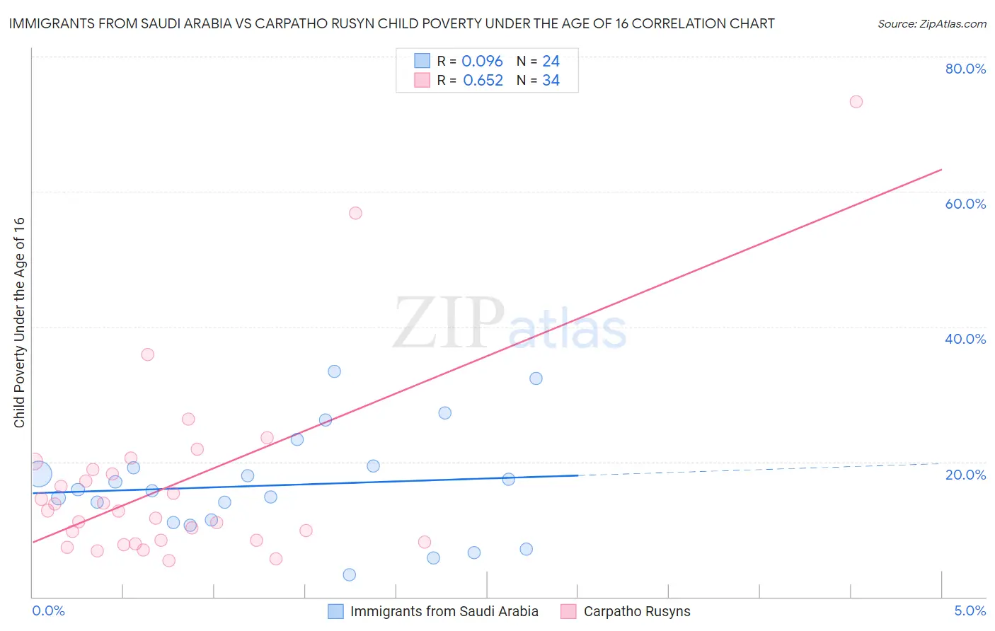 Immigrants from Saudi Arabia vs Carpatho Rusyn Child Poverty Under the Age of 16