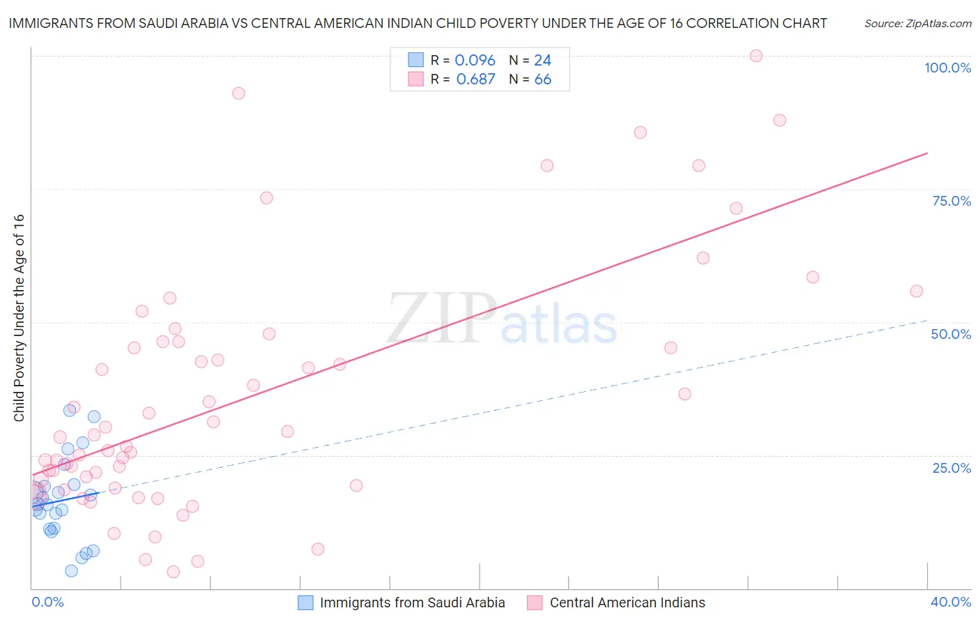 Immigrants from Saudi Arabia vs Central American Indian Child Poverty Under the Age of 16