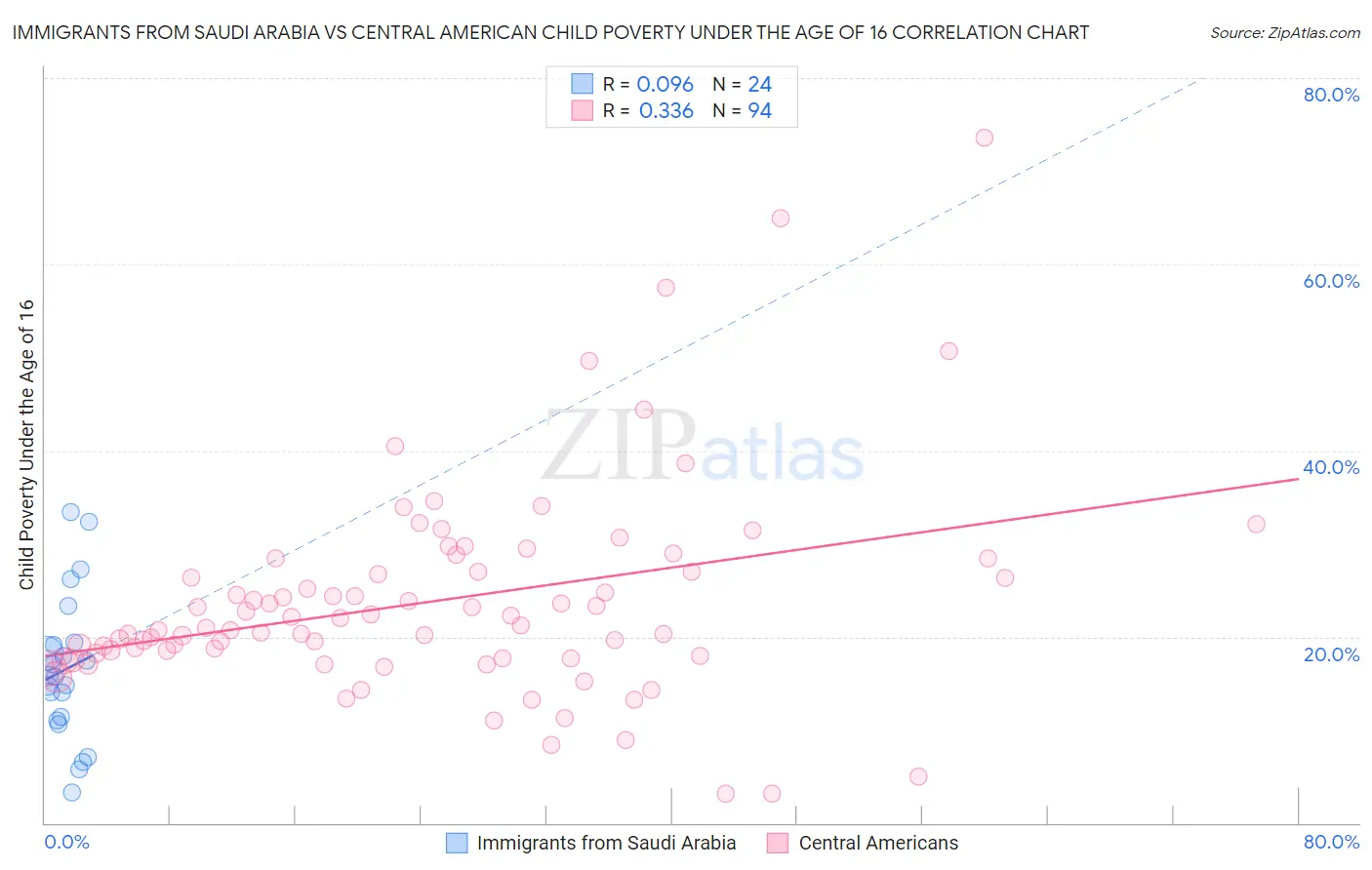 Immigrants from Saudi Arabia vs Central American Child Poverty Under the Age of 16
