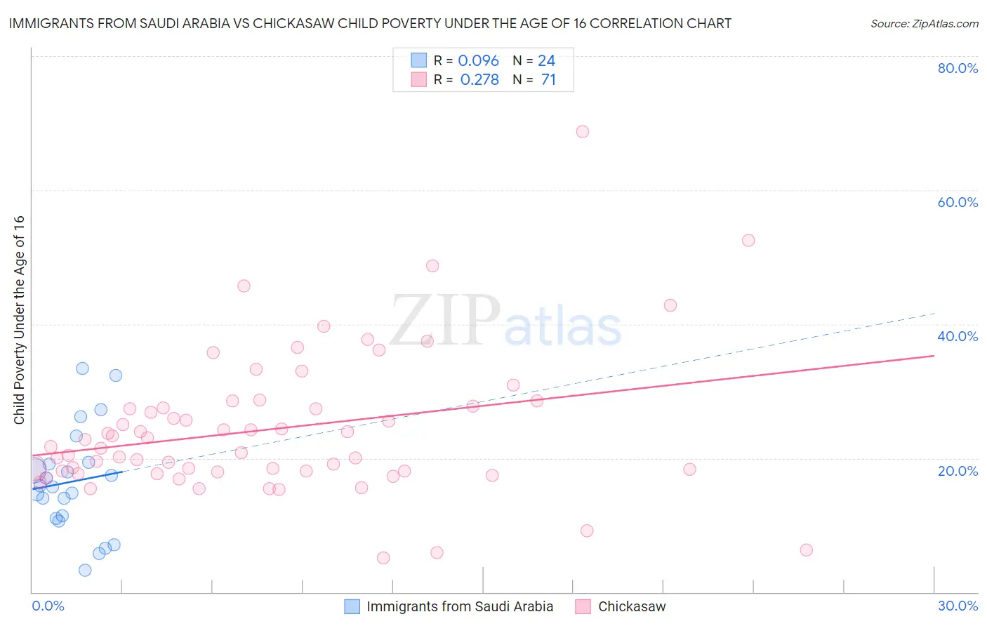 Immigrants from Saudi Arabia vs Chickasaw Child Poverty Under the Age of 16