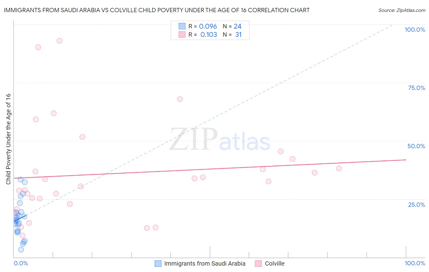 Immigrants from Saudi Arabia vs Colville Child Poverty Under the Age of 16