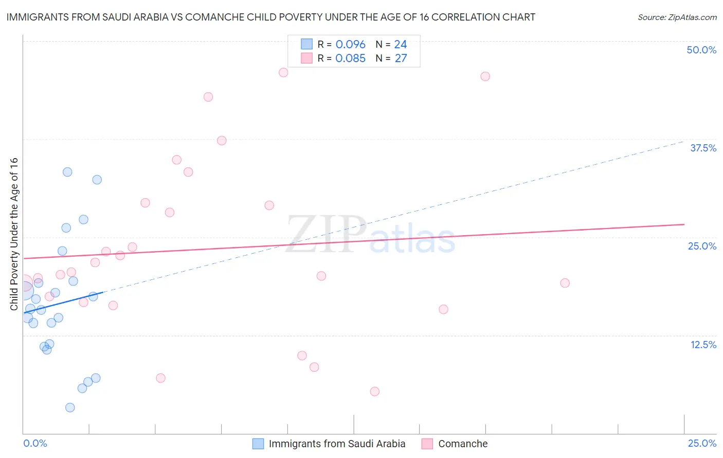 Immigrants from Saudi Arabia vs Comanche Child Poverty Under the Age of 16
