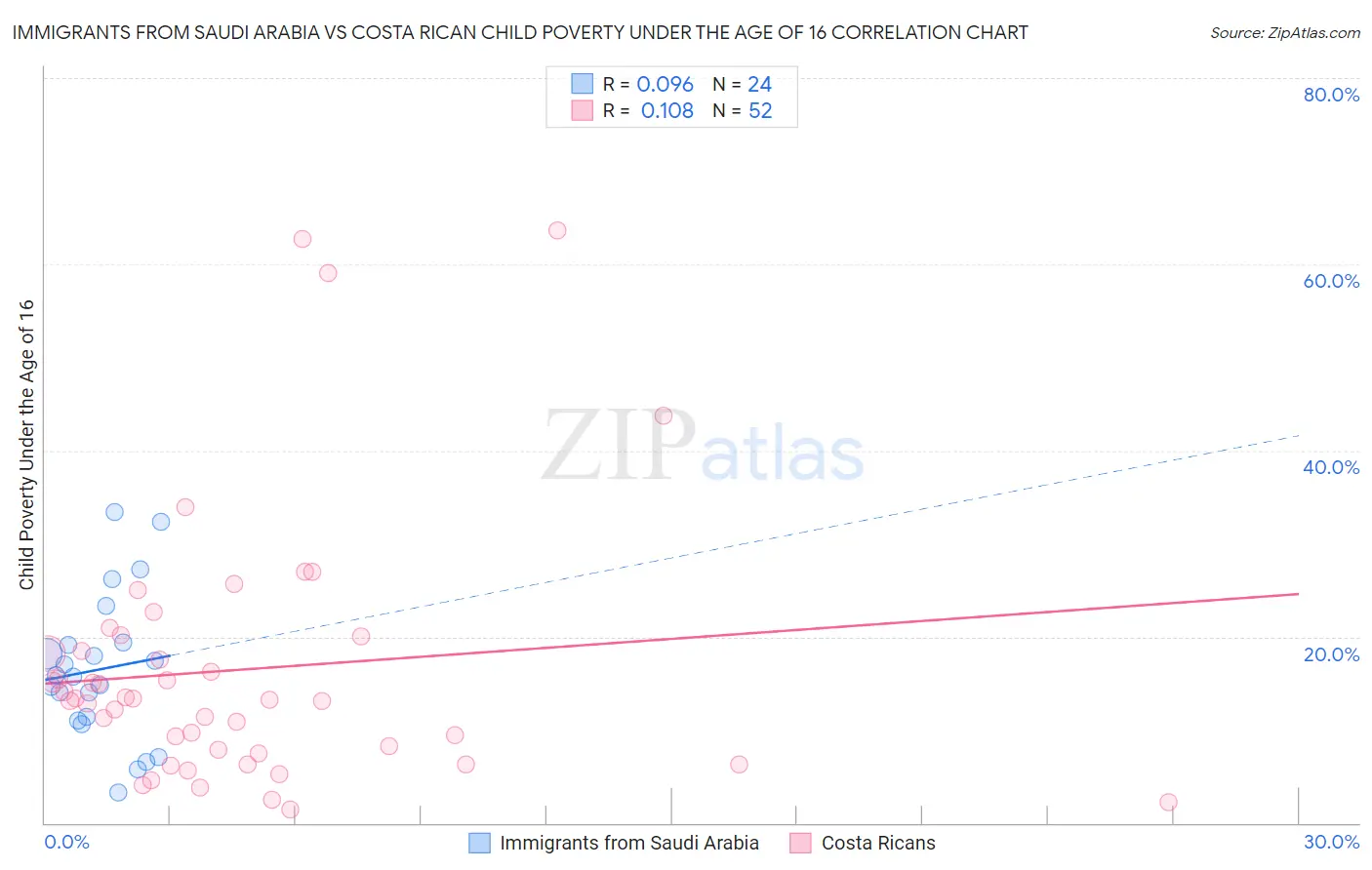 Immigrants from Saudi Arabia vs Costa Rican Child Poverty Under the Age of 16