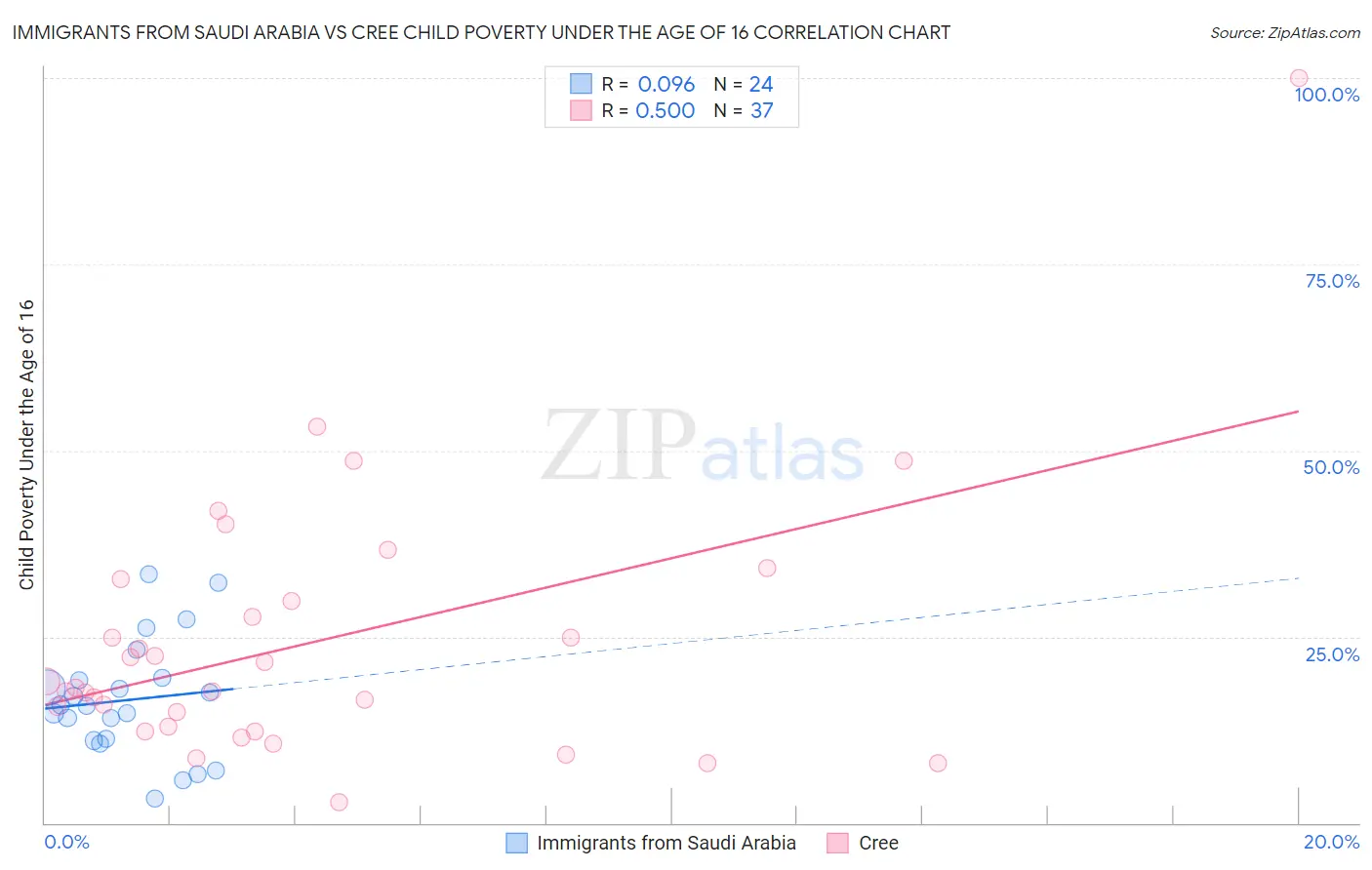 Immigrants from Saudi Arabia vs Cree Child Poverty Under the Age of 16