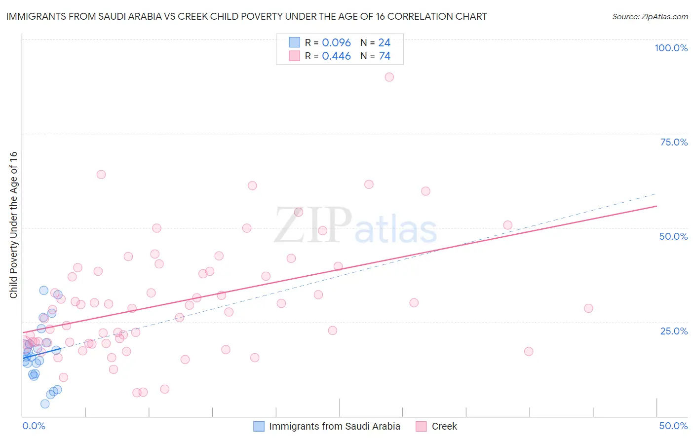 Immigrants from Saudi Arabia vs Creek Child Poverty Under the Age of 16
