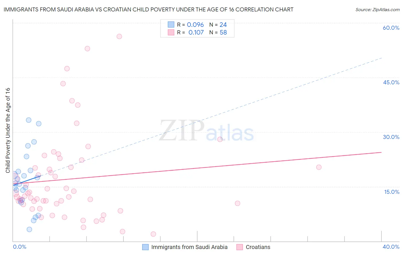 Immigrants from Saudi Arabia vs Croatian Child Poverty Under the Age of 16