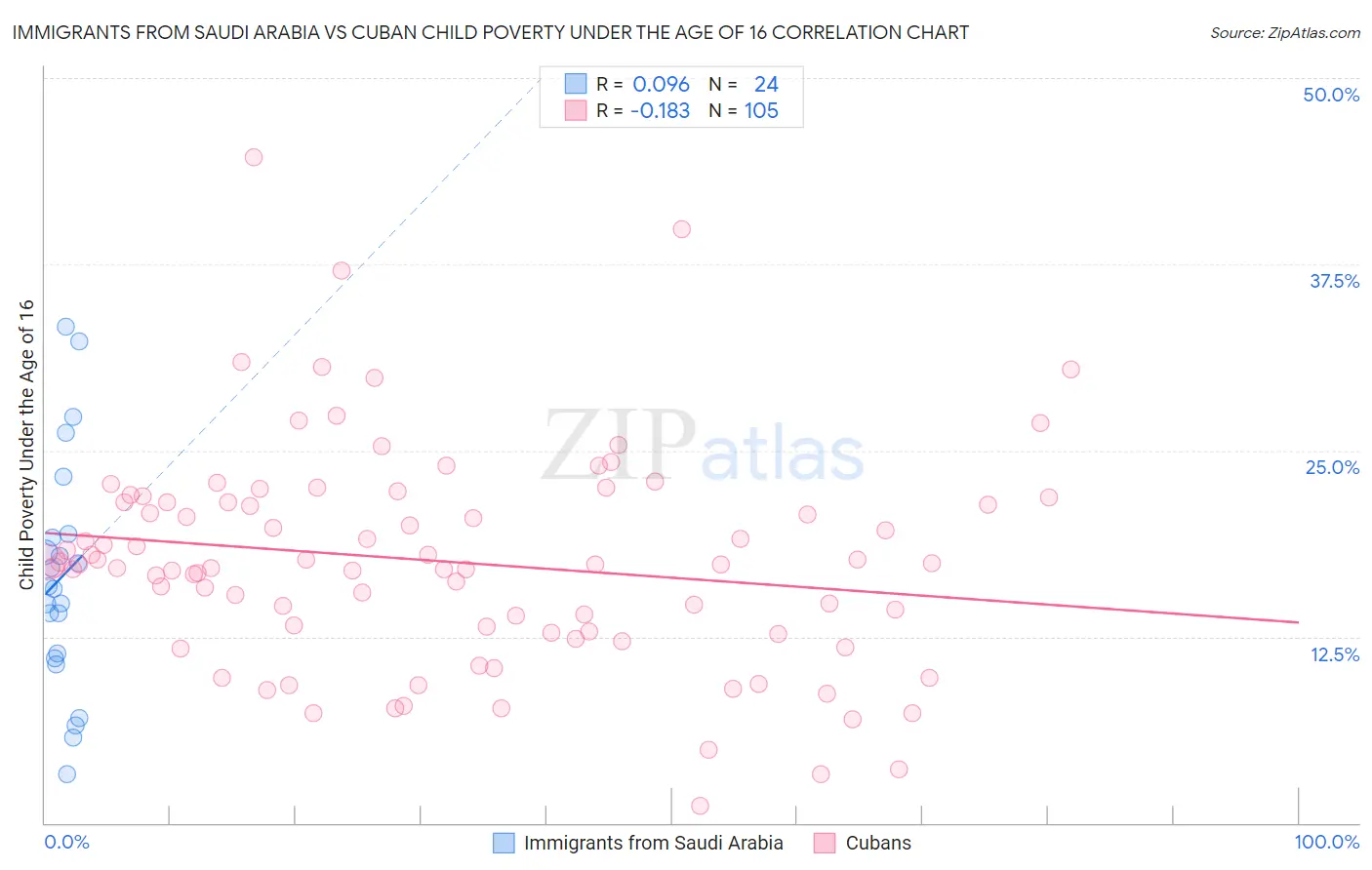 Immigrants from Saudi Arabia vs Cuban Child Poverty Under the Age of 16