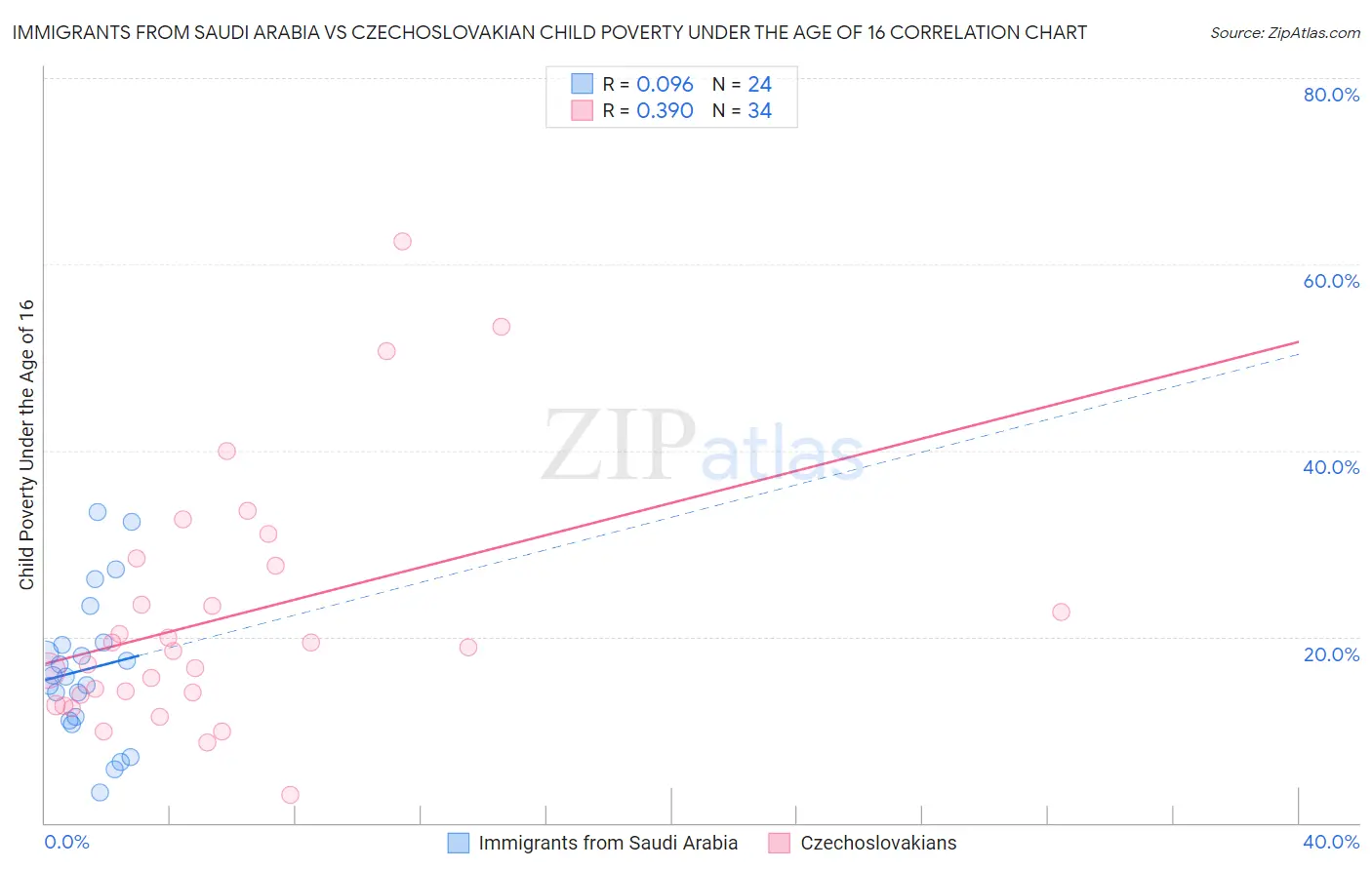Immigrants from Saudi Arabia vs Czechoslovakian Child Poverty Under the Age of 16