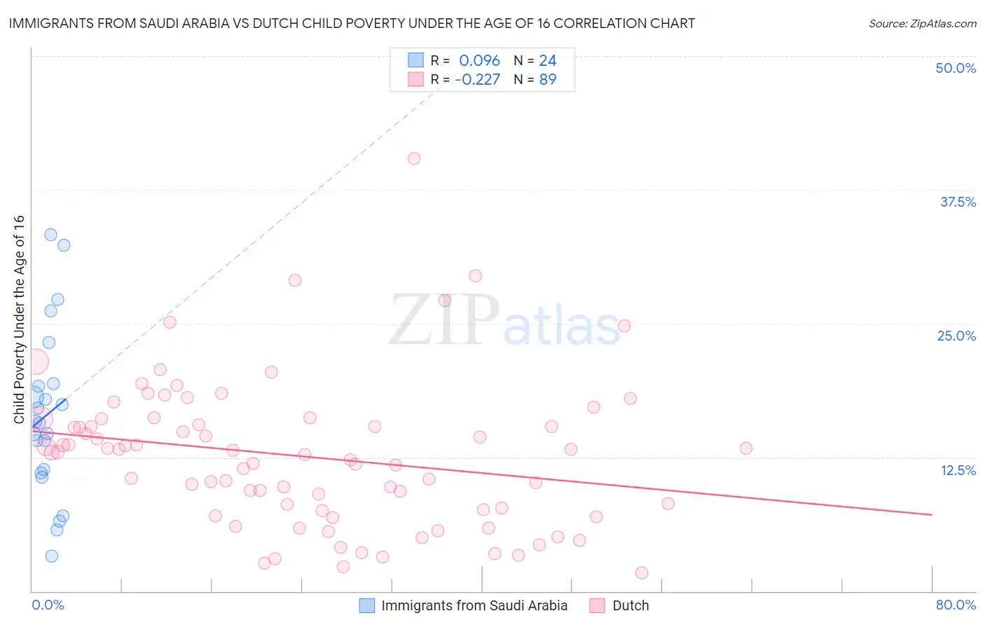 Immigrants from Saudi Arabia vs Dutch Child Poverty Under the Age of 16