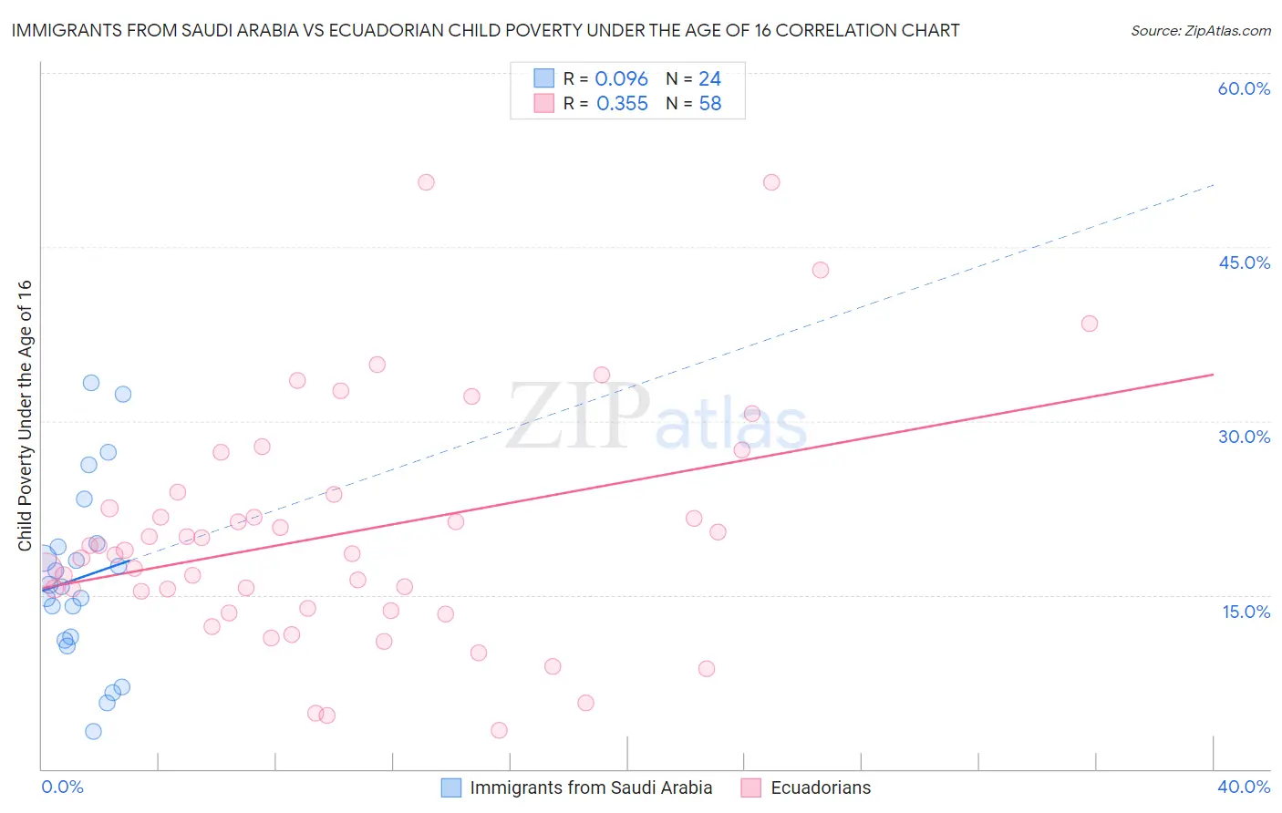 Immigrants from Saudi Arabia vs Ecuadorian Child Poverty Under the Age of 16