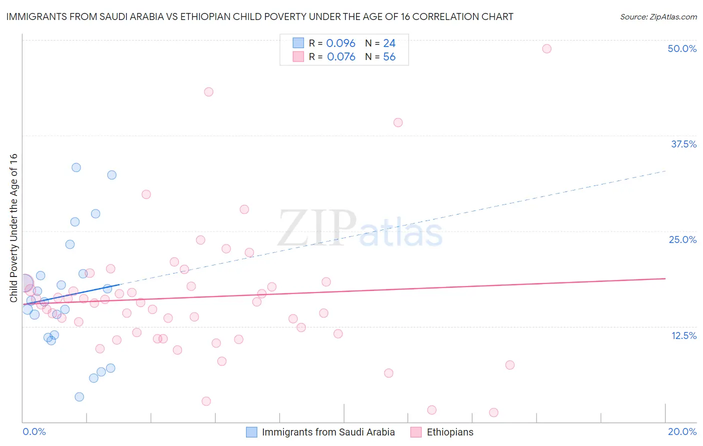 Immigrants from Saudi Arabia vs Ethiopian Child Poverty Under the Age of 16