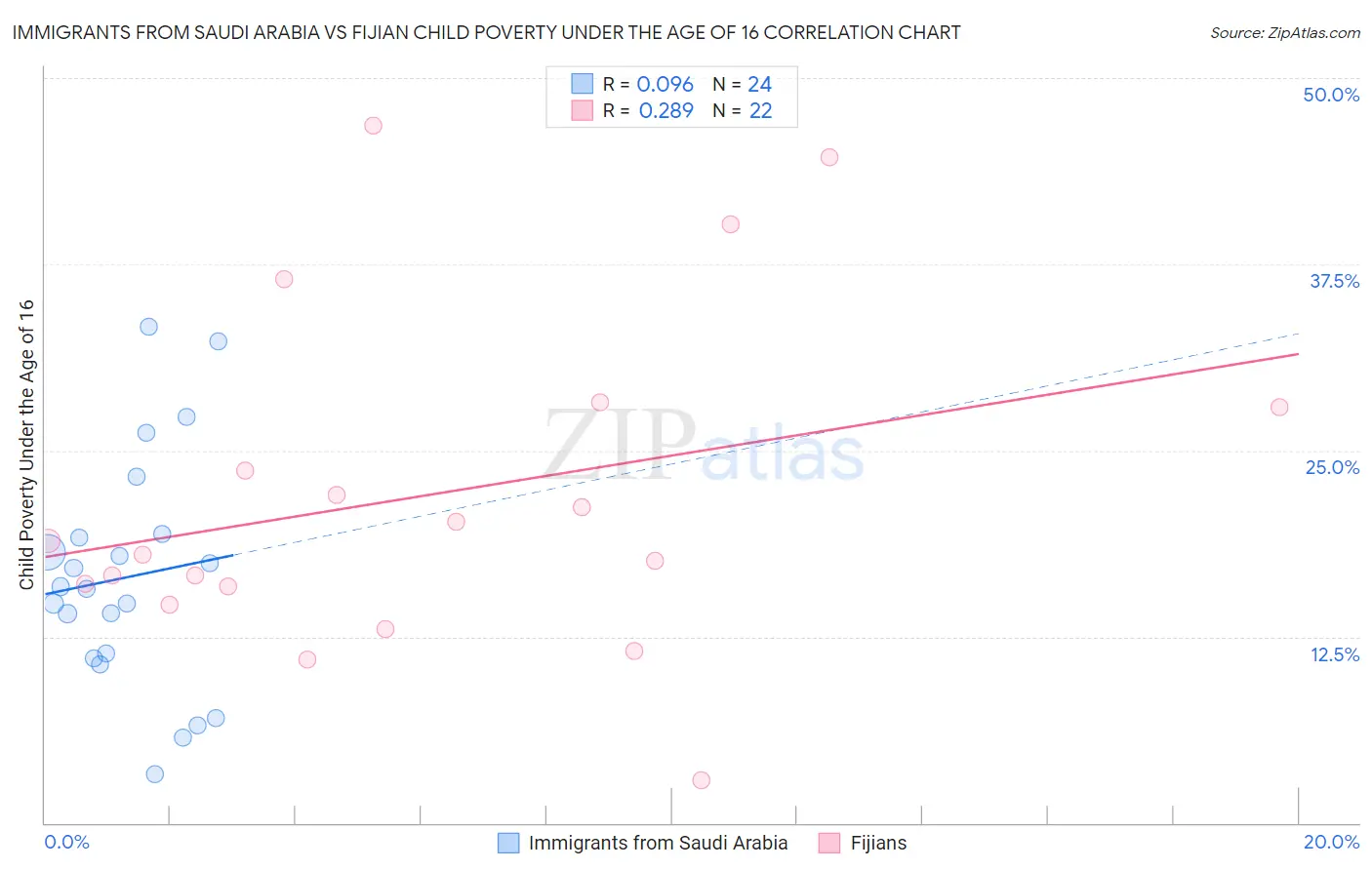 Immigrants from Saudi Arabia vs Fijian Child Poverty Under the Age of 16