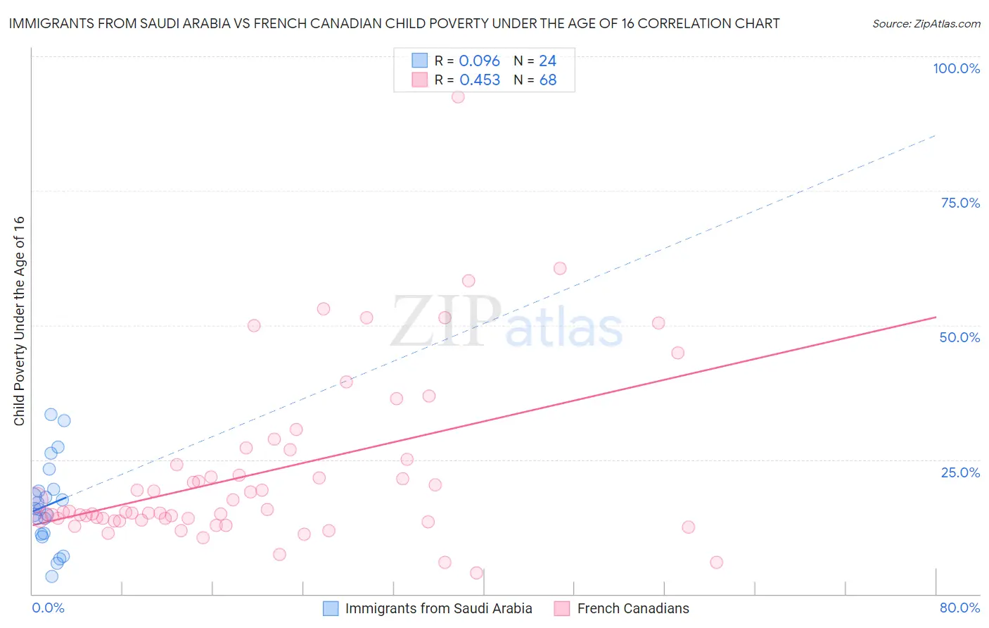 Immigrants from Saudi Arabia vs French Canadian Child Poverty Under the Age of 16