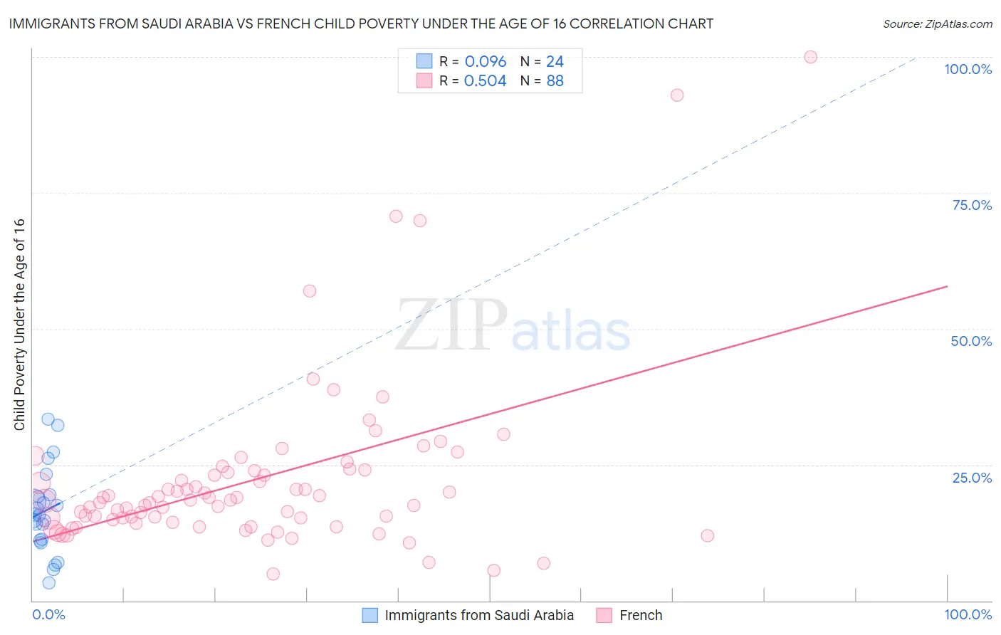Immigrants from Saudi Arabia vs French Child Poverty Under the Age of 16