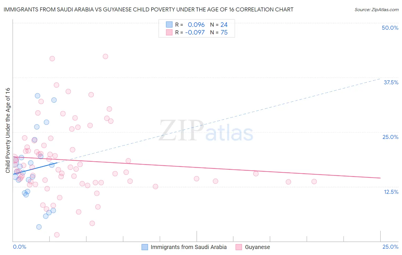 Immigrants from Saudi Arabia vs Guyanese Child Poverty Under the Age of 16