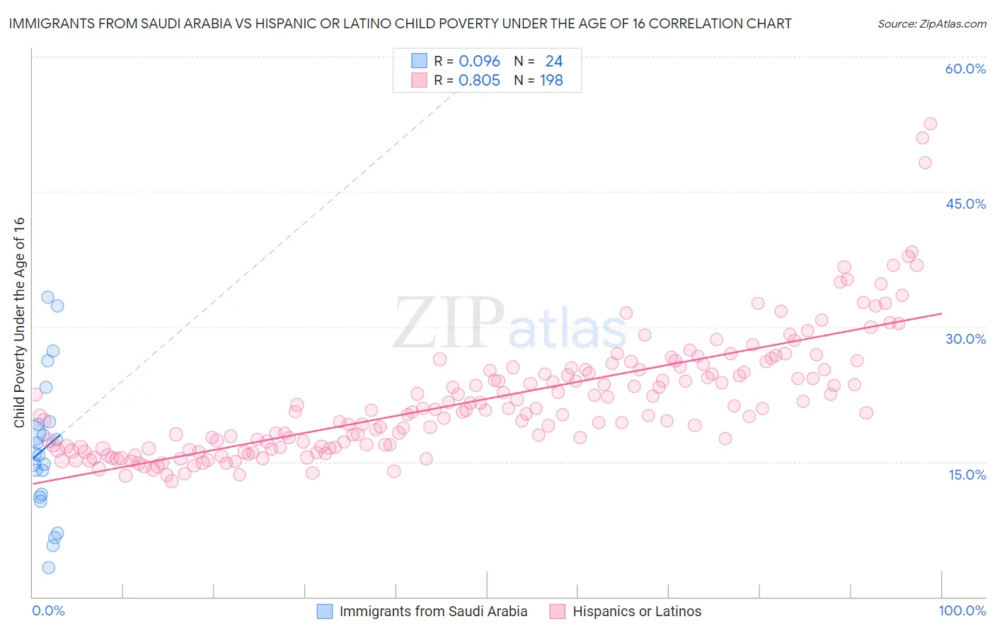Immigrants from Saudi Arabia vs Hispanic or Latino Child Poverty Under the Age of 16