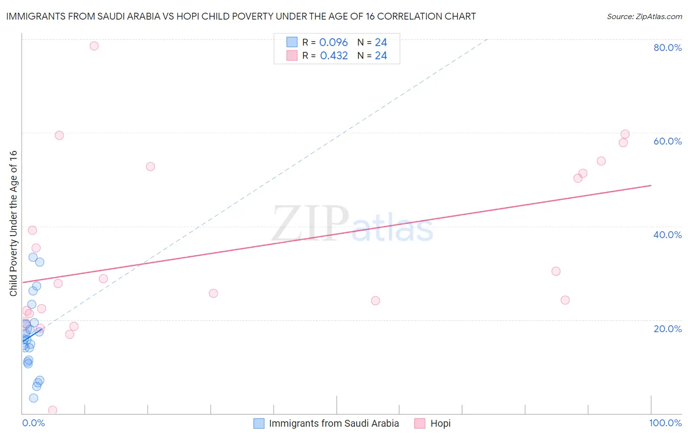 Immigrants from Saudi Arabia vs Hopi Child Poverty Under the Age of 16