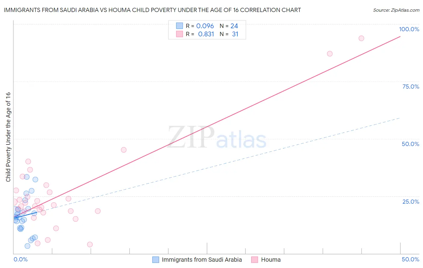 Immigrants from Saudi Arabia vs Houma Child Poverty Under the Age of 16