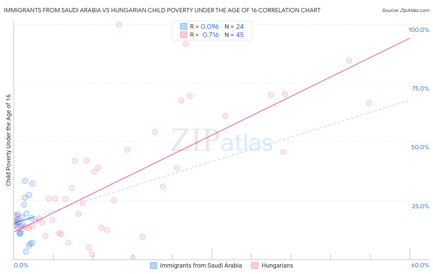 Immigrants from Saudi Arabia vs Hungarian Child Poverty Under the Age of 16
