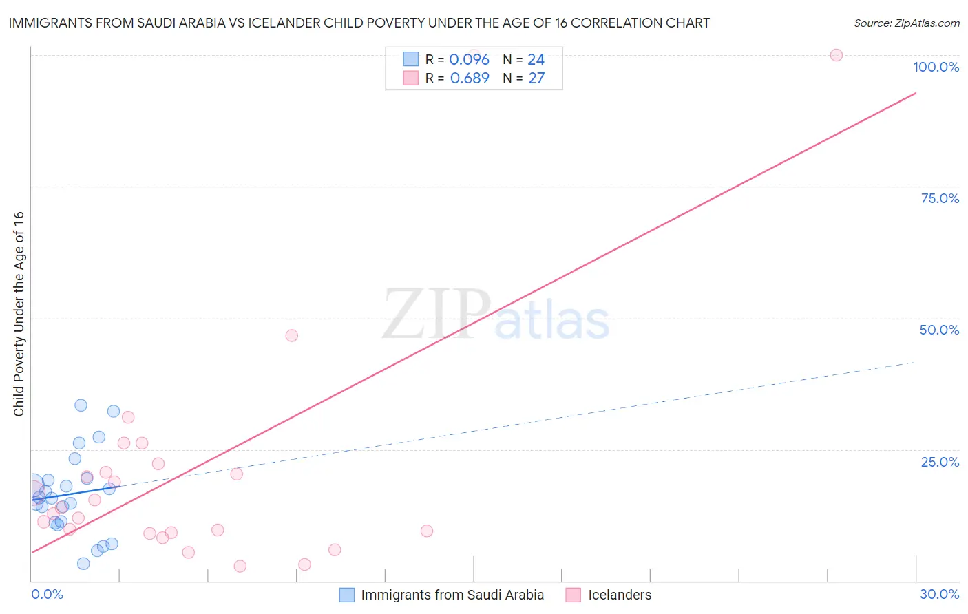 Immigrants from Saudi Arabia vs Icelander Child Poverty Under the Age of 16