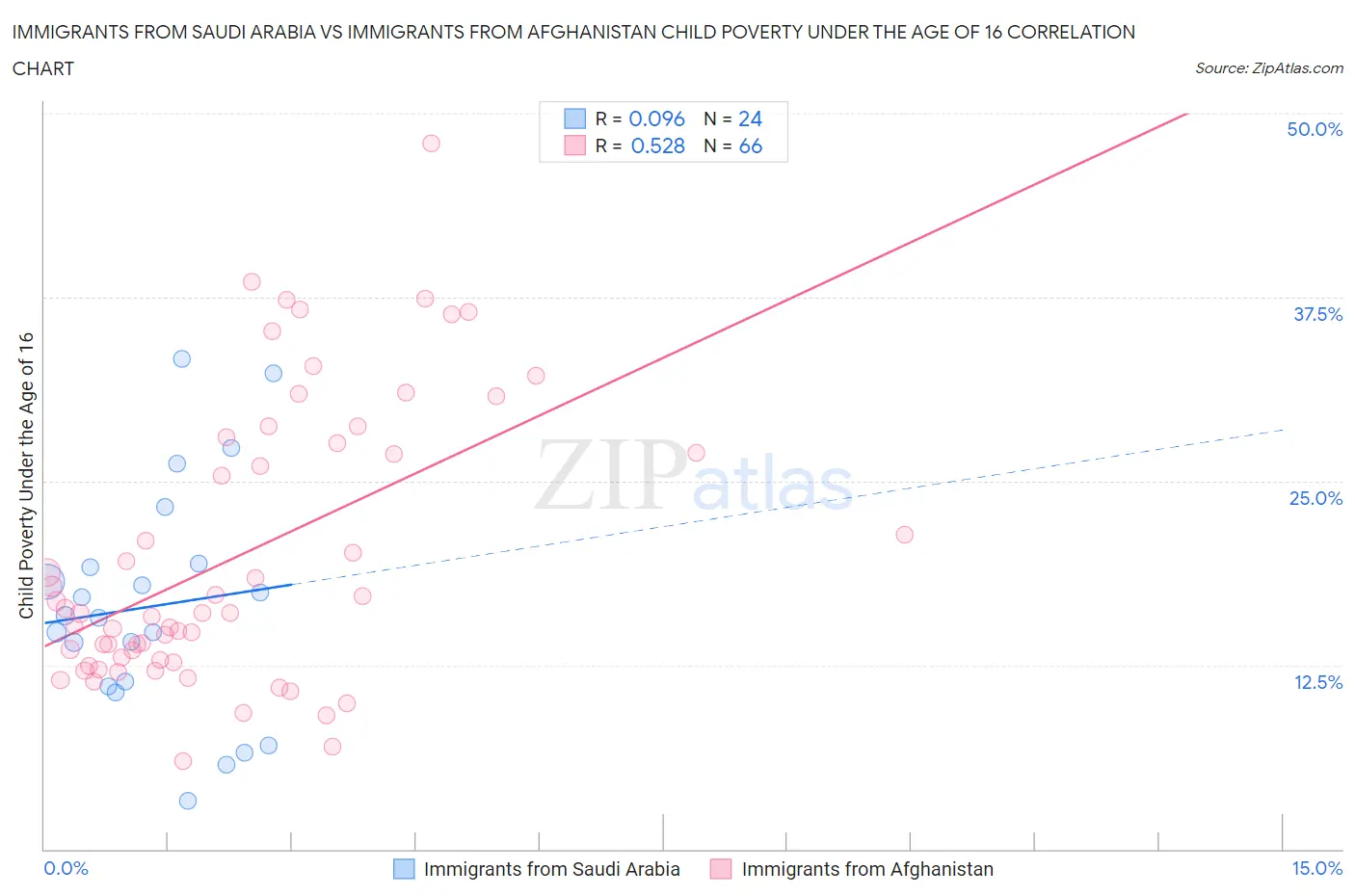 Immigrants from Saudi Arabia vs Immigrants from Afghanistan Child Poverty Under the Age of 16