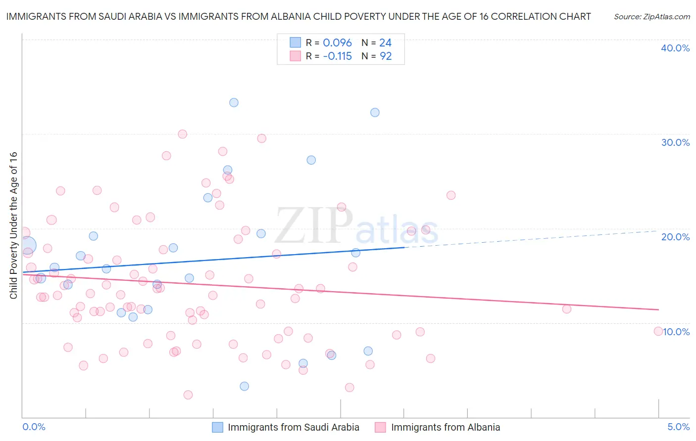 Immigrants from Saudi Arabia vs Immigrants from Albania Child Poverty Under the Age of 16