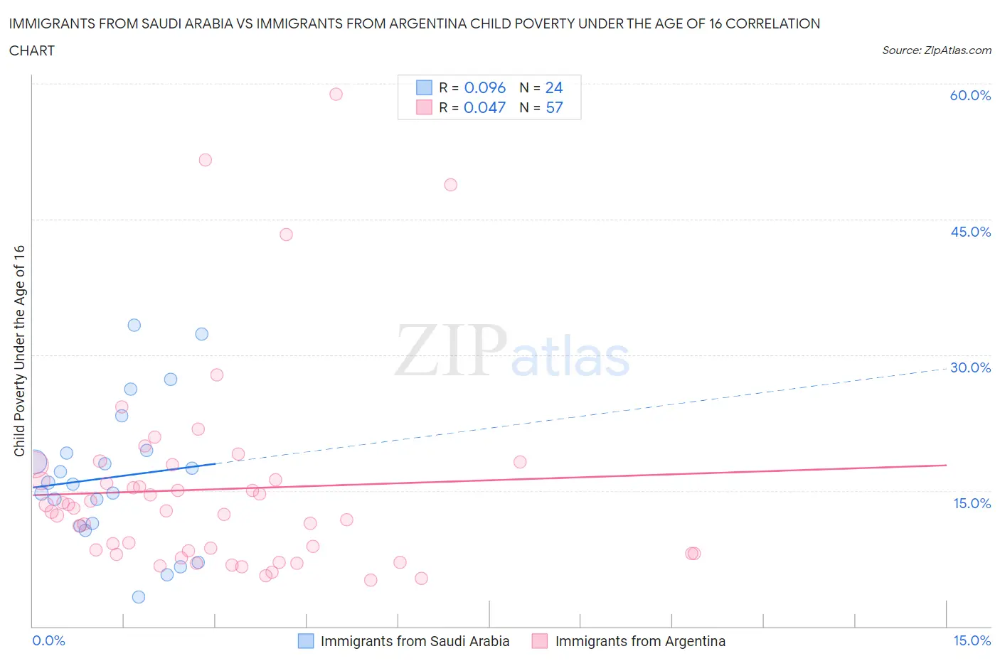 Immigrants from Saudi Arabia vs Immigrants from Argentina Child Poverty Under the Age of 16