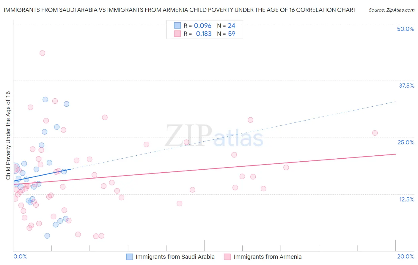 Immigrants from Saudi Arabia vs Immigrants from Armenia Child Poverty Under the Age of 16