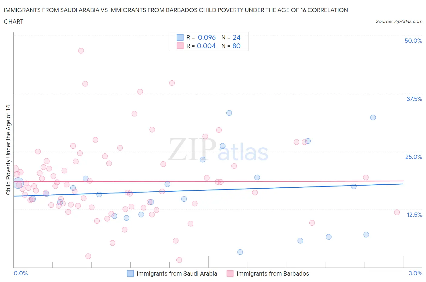 Immigrants from Saudi Arabia vs Immigrants from Barbados Child Poverty Under the Age of 16