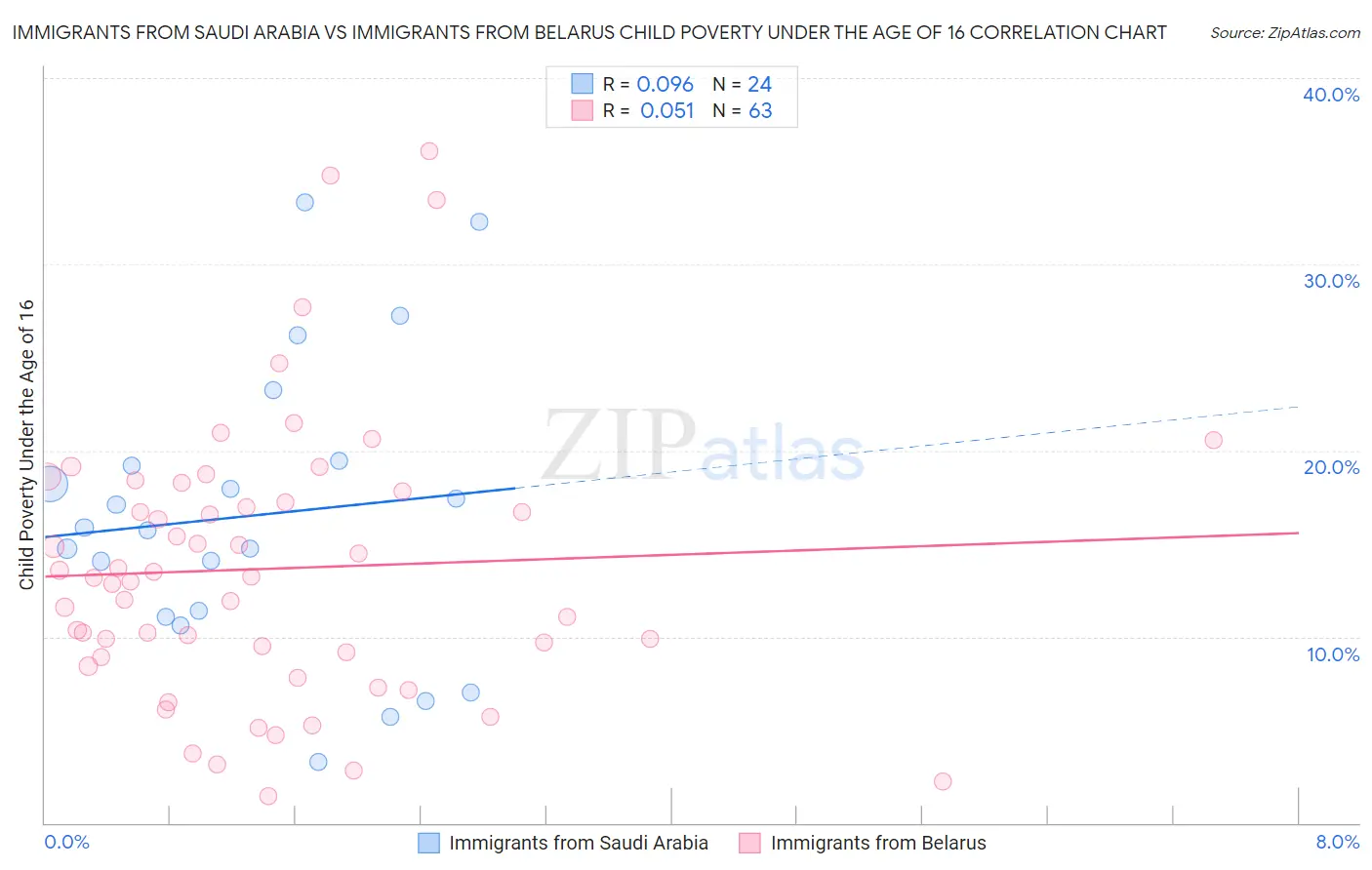 Immigrants from Saudi Arabia vs Immigrants from Belarus Child Poverty Under the Age of 16