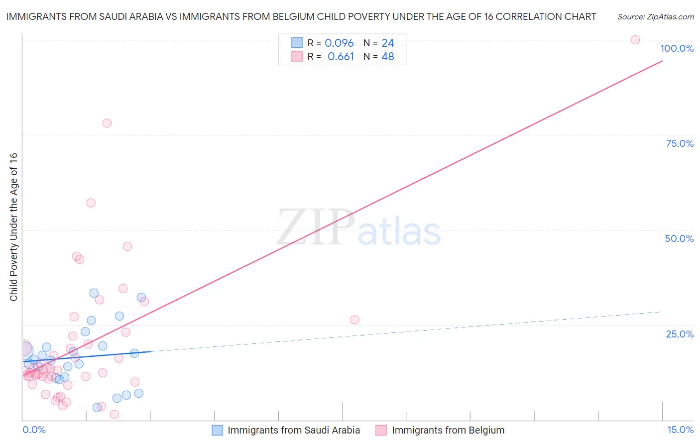 Immigrants from Saudi Arabia vs Immigrants from Belgium Child Poverty Under the Age of 16