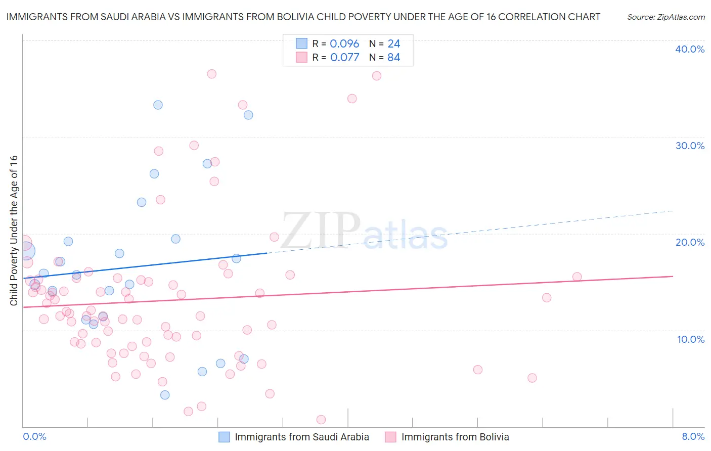 Immigrants from Saudi Arabia vs Immigrants from Bolivia Child Poverty Under the Age of 16