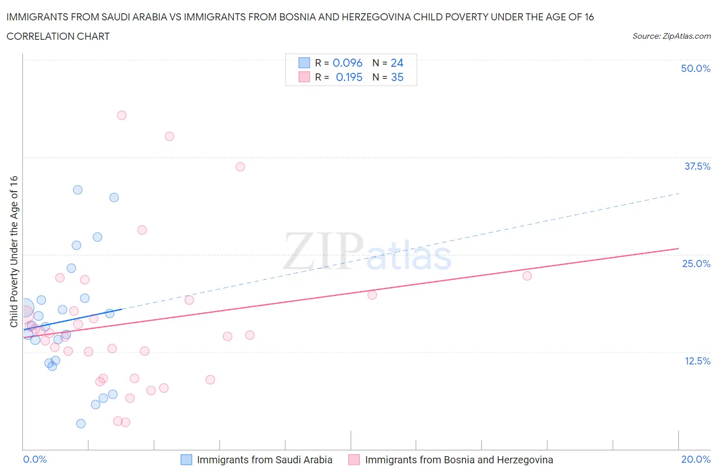 Immigrants from Saudi Arabia vs Immigrants from Bosnia and Herzegovina Child Poverty Under the Age of 16