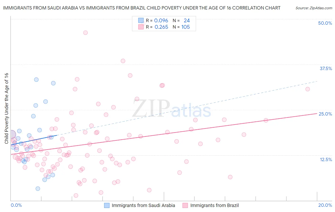 Immigrants from Saudi Arabia vs Immigrants from Brazil Child Poverty Under the Age of 16