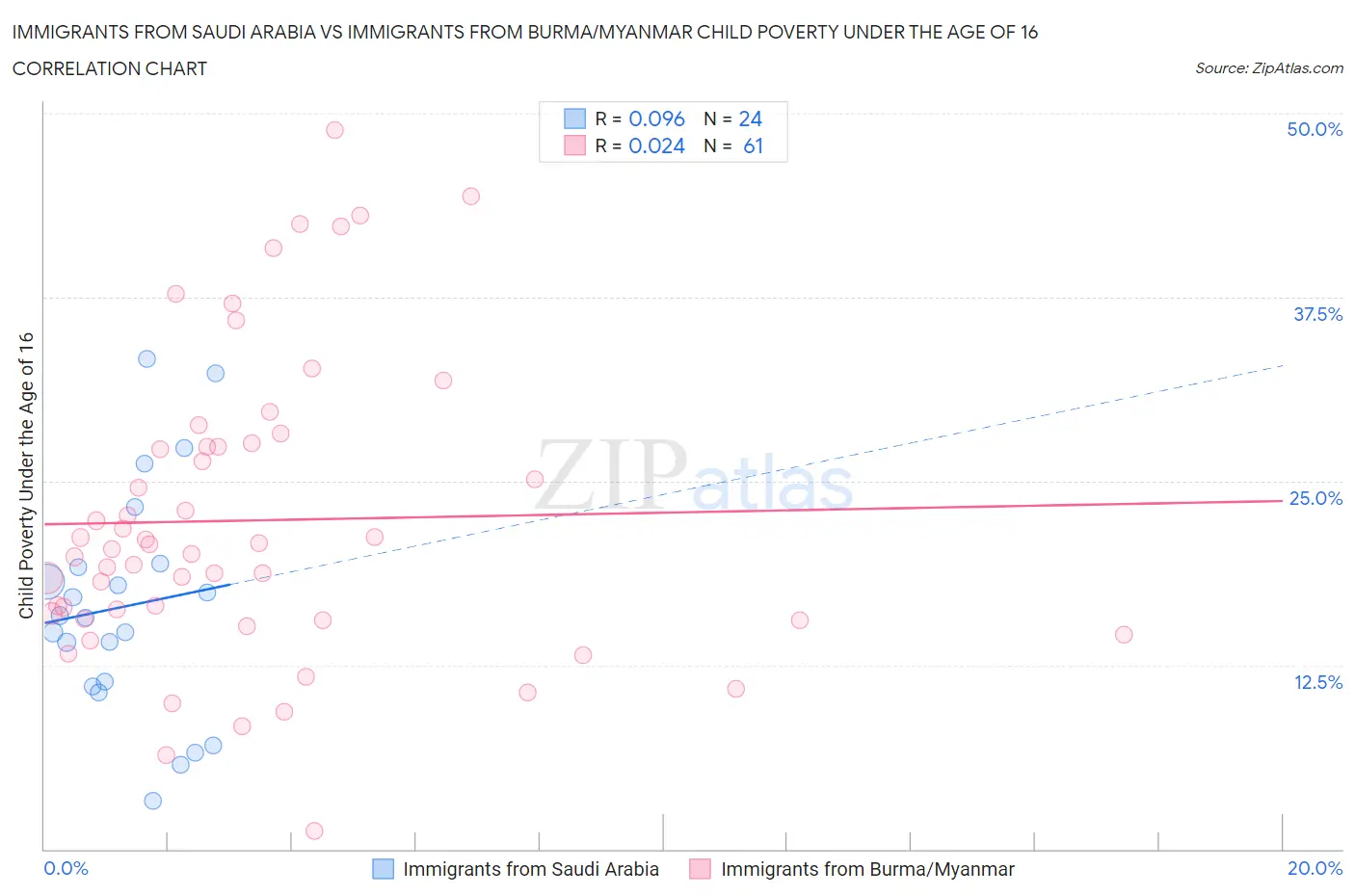 Immigrants from Saudi Arabia vs Immigrants from Burma/Myanmar Child Poverty Under the Age of 16