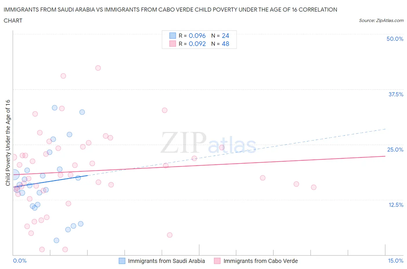 Immigrants from Saudi Arabia vs Immigrants from Cabo Verde Child Poverty Under the Age of 16