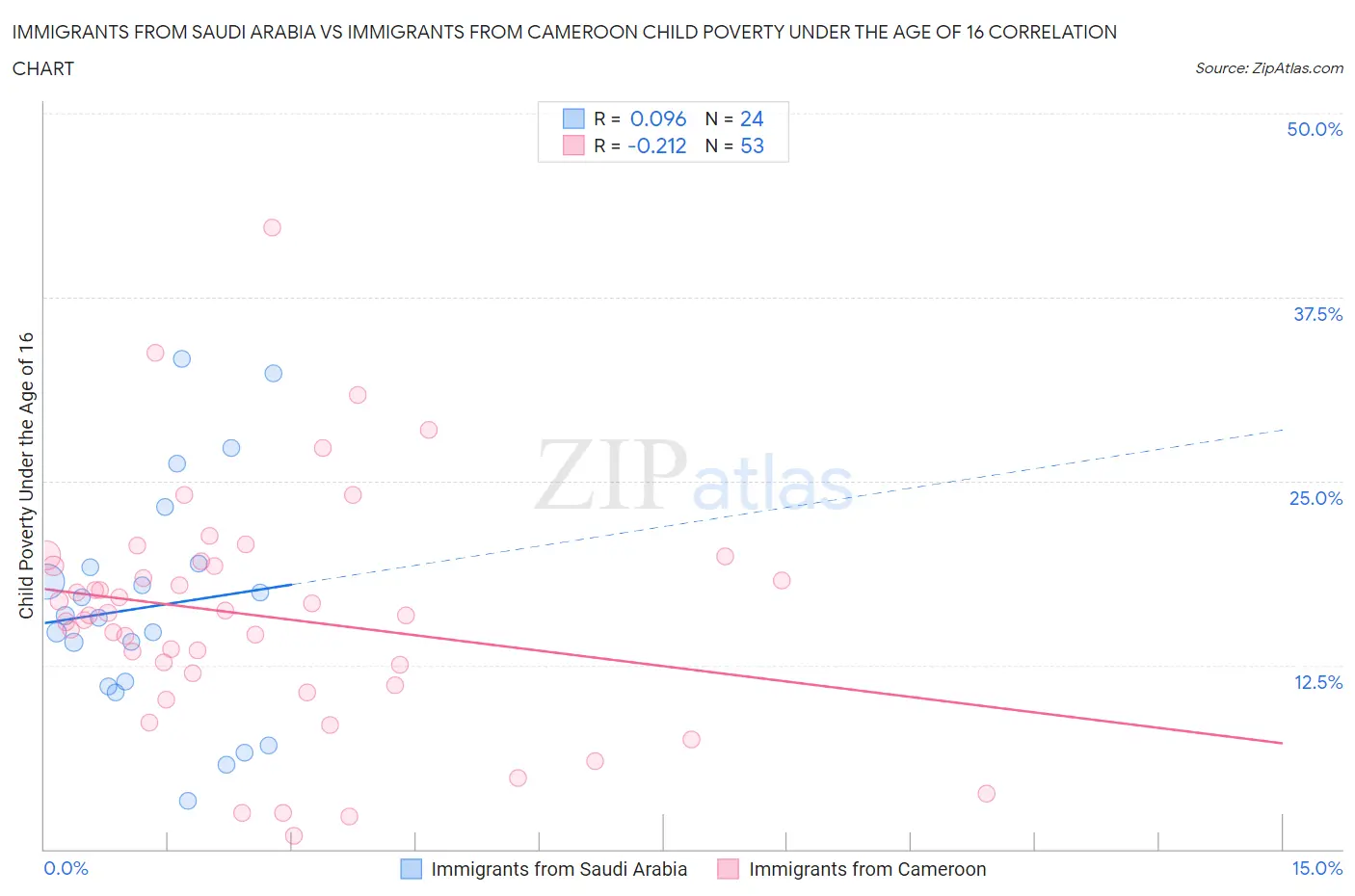 Immigrants from Saudi Arabia vs Immigrants from Cameroon Child Poverty Under the Age of 16