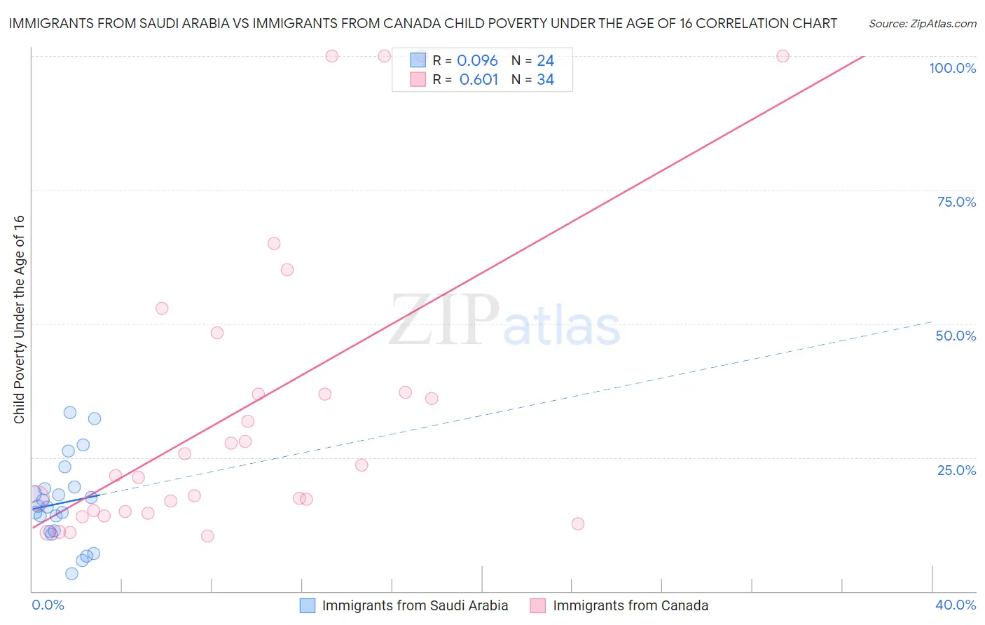 Immigrants from Saudi Arabia vs Immigrants from Canada Child Poverty Under the Age of 16