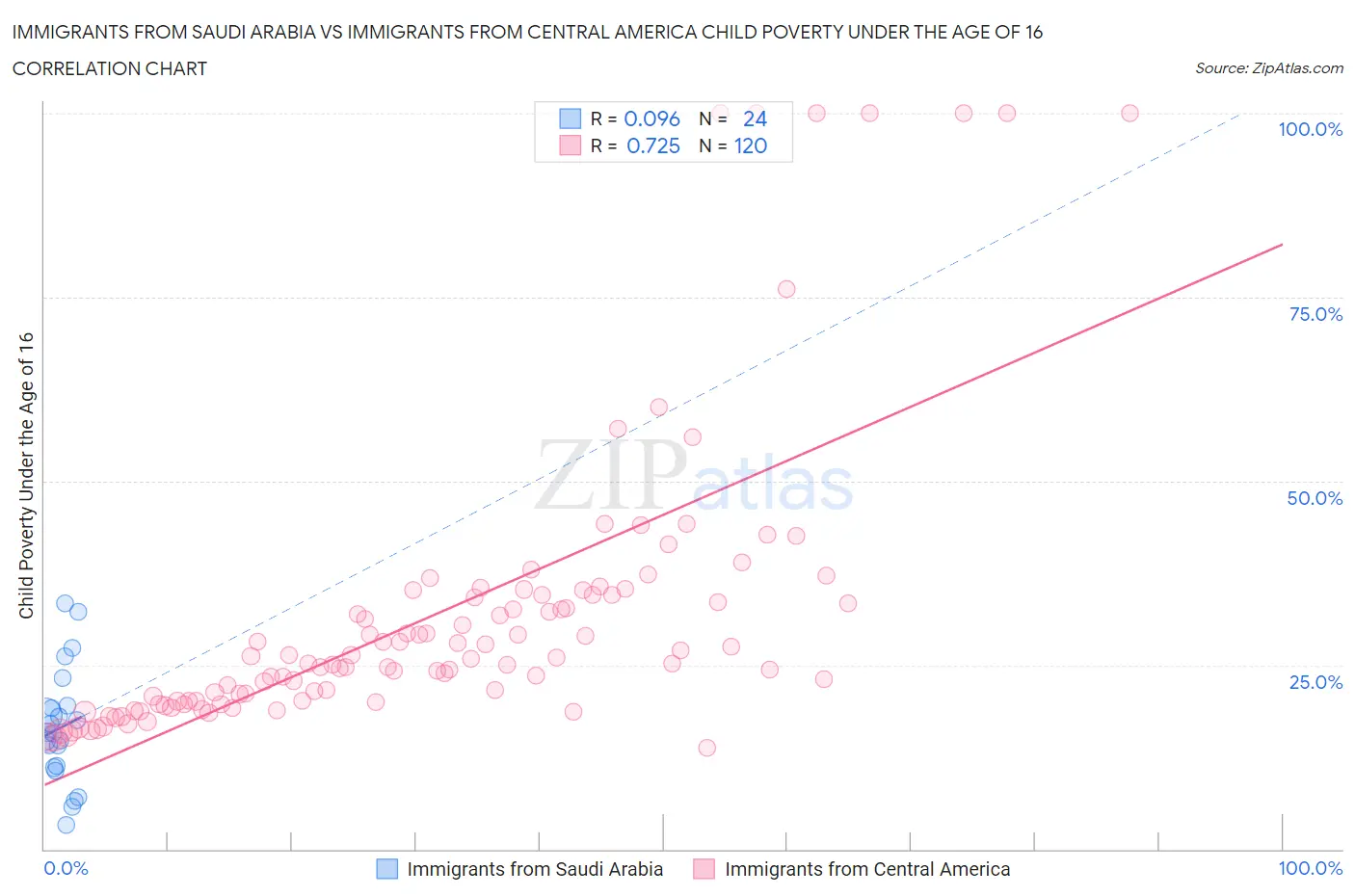 Immigrants from Saudi Arabia vs Immigrants from Central America Child Poverty Under the Age of 16