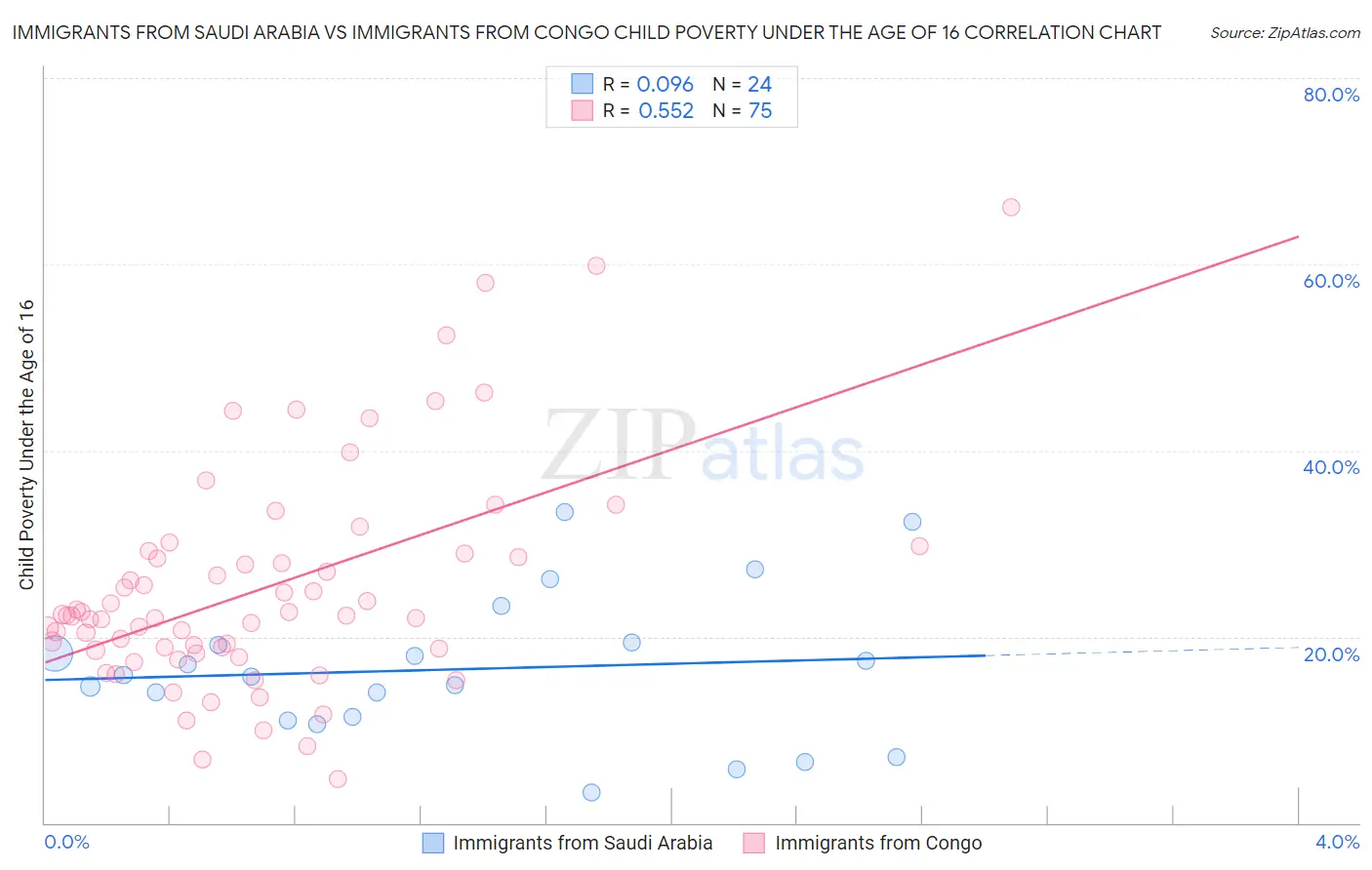 Immigrants from Saudi Arabia vs Immigrants from Congo Child Poverty Under the Age of 16