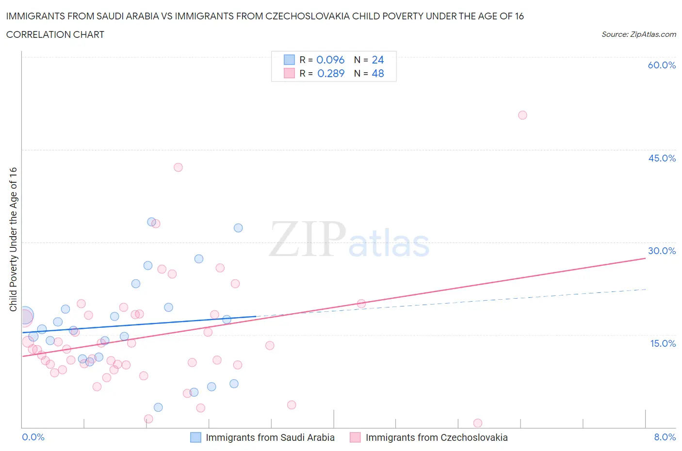 Immigrants from Saudi Arabia vs Immigrants from Czechoslovakia Child Poverty Under the Age of 16